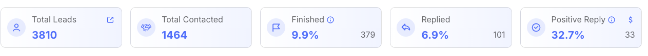 Cold email campaign open and reply rates